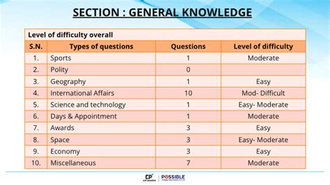 AILET 2024: Overall Analysis, Cutoffs and Answer Key - Clat Possible