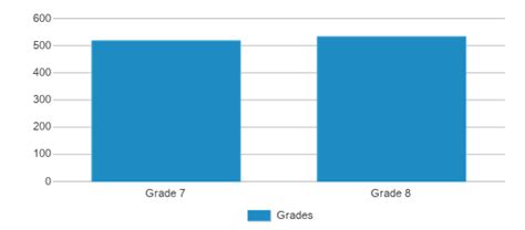 South Cache Middle School (Ranked Top 20% for 2024-25) - Hyrum, UT