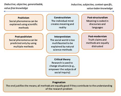 An Ultimate Guide to Theoretical Perspectives | PhD Centre