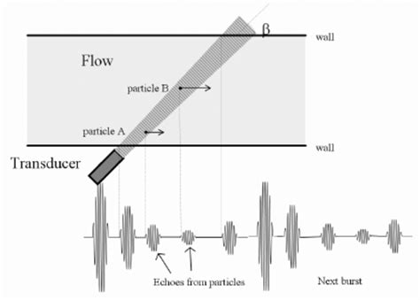 Pulsed ultrasound principle. | Download Scientific Diagram