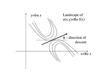 14 Saddle point method. The landscape of u(x, y) = Ref (z) around the ...