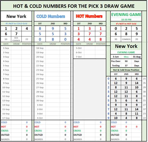 NEW YORK EVENING PICK 3 GAME HOT N COLD BY POSITION | Lottery Post