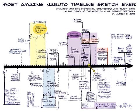 Naruto Timeline: How to Watch it in Order? - EdrawMax
