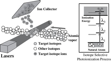 Laser isotope separation method based on the isotope selective ...