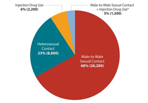 Hiv Transmission Risk Chart | Hot Sex Picture