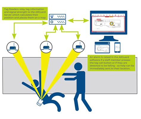 Staff Duress & Safety System | GuardRFID | RFID system