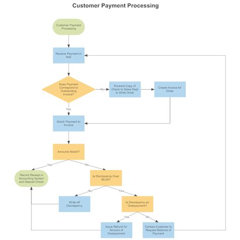 Customer Payment Process Flow