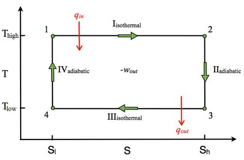 Carnot Cycle - Chemistry LibreTexts