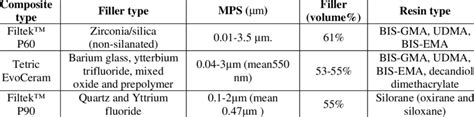 The chemical composition of the different types of composite resin used ...