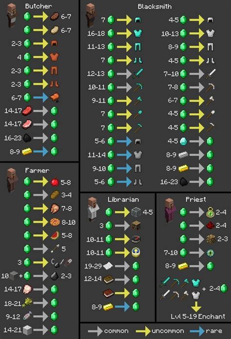 Villager Trade Chart 1.14