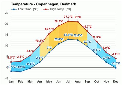 Yearly & Monthly weather - Copenhagen, Denmark