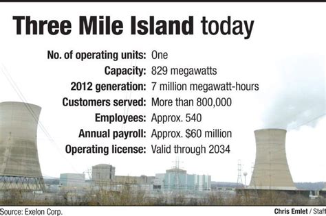 Lessons learned: Three Mile Island accident occurred 35 years ago | Lessons learned, Lesson, Island