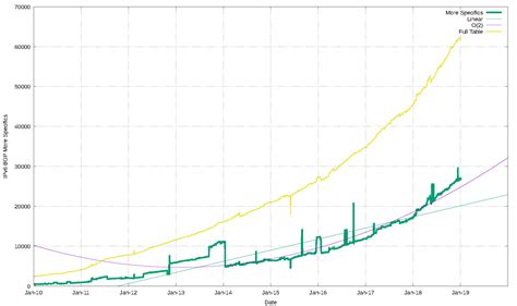 BGP in 2018 — The BGP Table | APNIC Blog