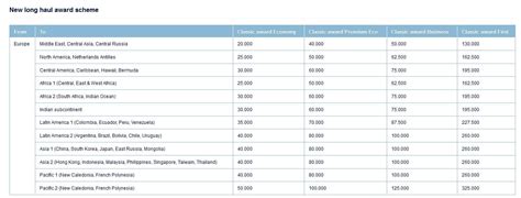 Air France KLM Flying Blue Award Chart 2013 Pre & After Devaluation ...