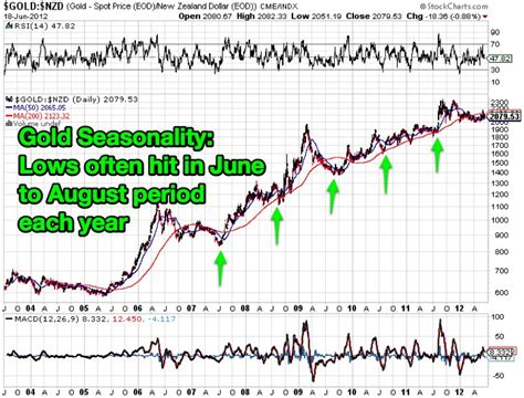 Gold Seasonality Chart 2024 India - Lorri Christel