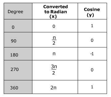 Graphing the Cosine Function