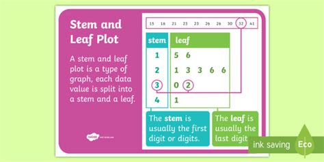 Stem and Leaf Plot Display Poster (Teacher-Made)