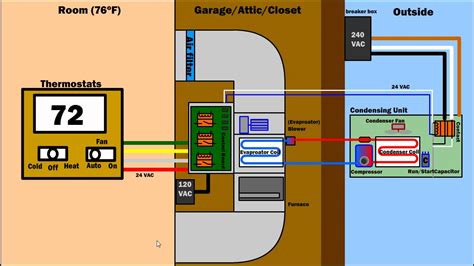 How Air Condition Ventilation & Furnace Works - HVAC AC system diagram ...