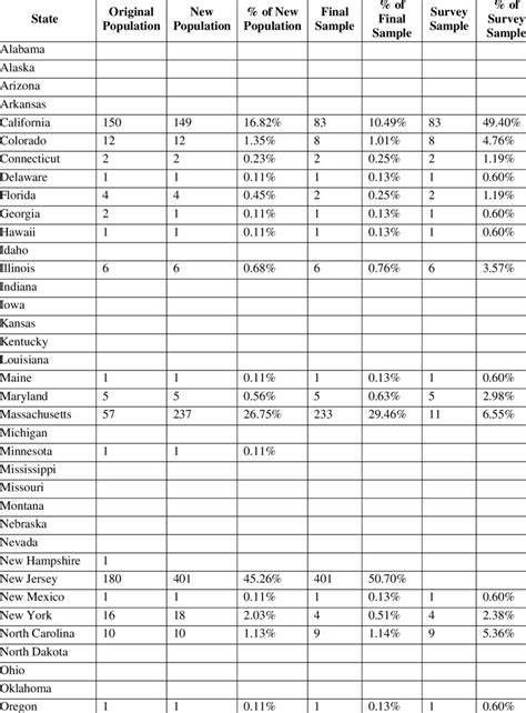 Original Population, New Population, Final Sample, Survey Sample | Download Table