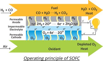 Solid Oxide Fuel Cell - H2E Power