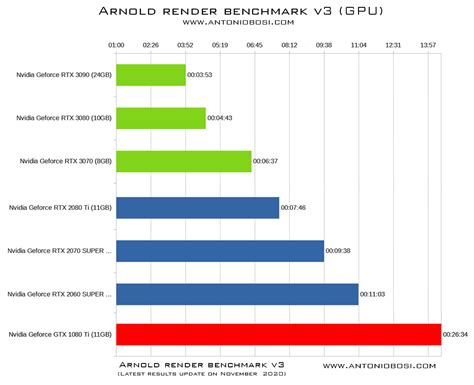 Arnold Render CPU & GPU Speed Benchmark for Maya - Review