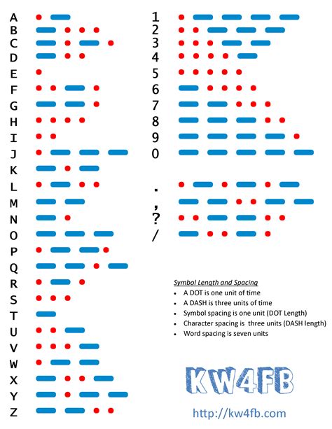 Morse Code Chart for Amateur Radio - KW4FB