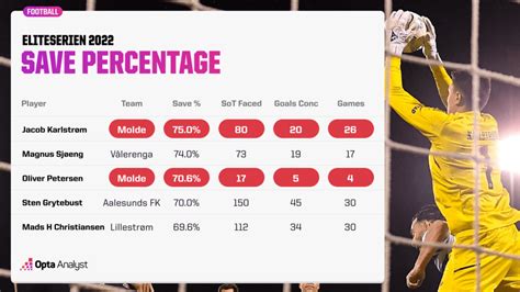 Josh Young Kabar: Eliteserien Norway League Table