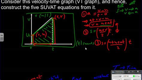 M1 SUVAT & VT GRAPHS - YouTube