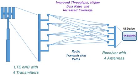 4x4 mimo Archives – 4G LTE Mall