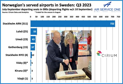 Norwegian celebrates 20 years at Stockholm ARN and is the second ...