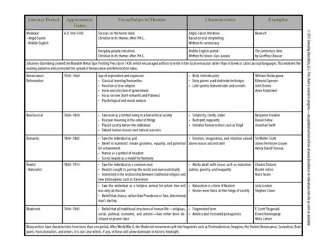 Literary Periods Chart - Excellence in Literature by Janice ...