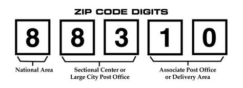 ZIP Codes 101 - What Is a ZIP Code & How to Find It