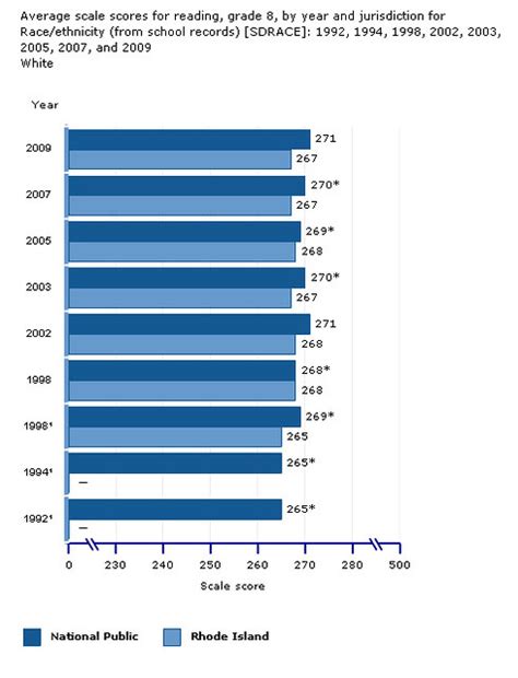 RI Reading Levels for White 8th grade students | kd1s | Flickr