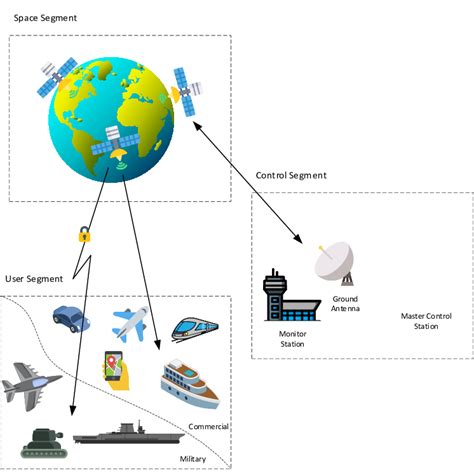 GNSS three-segment architecture. | Download Scientific Diagram