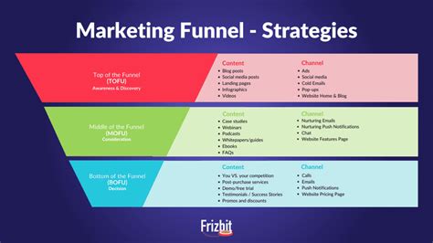 10 Proven Marketing Content Funnel Strategies for Success 2023