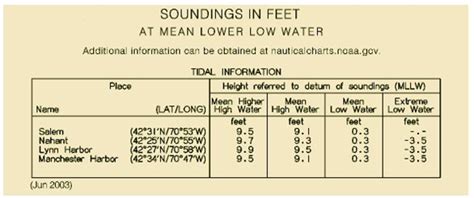 Sounding Datum, Nautical Charts