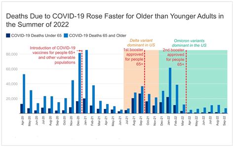 Deaths-due-to-covid-19-rose-faster-for-older-than-younger-adults-in-the ...