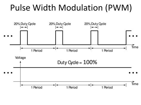 PPT - Pulse Width Modulation (PWM) PowerPoint Presentation, free ...