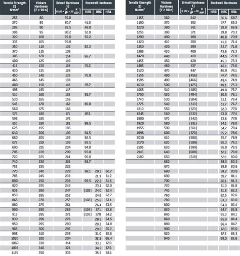 Hardness Conversion Chart Pdf