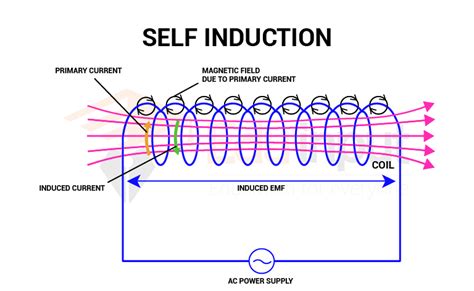 Self Induction-Definition, Equation, and Uses