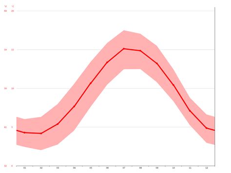 Lancaster climate: Average Temperature, weather by month, Lancaster water temperature - Climate ...