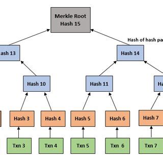 Traditional Merkle tree structure | Download Scientific Diagram