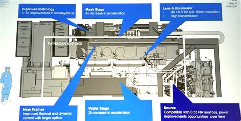 Asml Lithography Machine