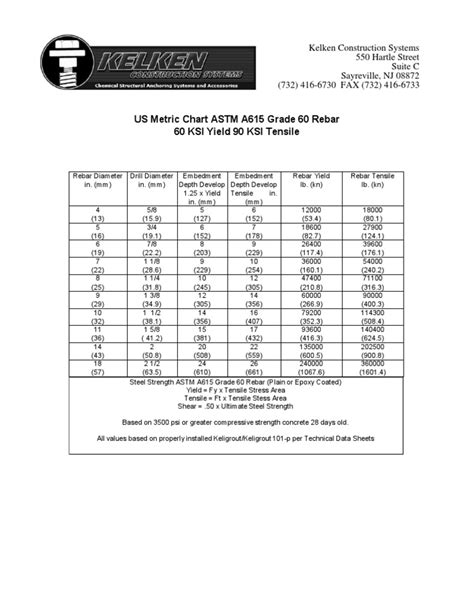 Kelken US Metric Chart ASTM A615 Grade 60 Rebar | Ultimate Tensile Strength | Building Engineering