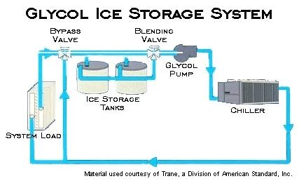 Water Cooling System: Glycol Water Cooling System