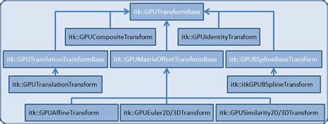 Design for GPU transforms. | Download Scientific Diagram