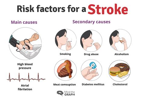 stroke risk factors - Mind the Graph Blog