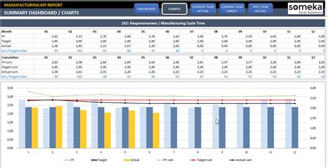 Kpi Dashboard Excel, Excel Dashboard Templates, Digital Dashboard, Social Media Calendar ...