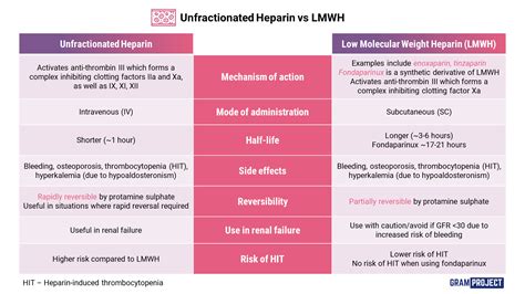 Unfractionated Heparin vs LMWH - Gram Project