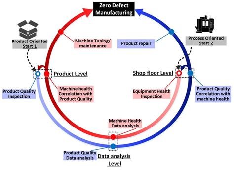 Zero Defect Manufacturing approaches | Download Scientific Diagram